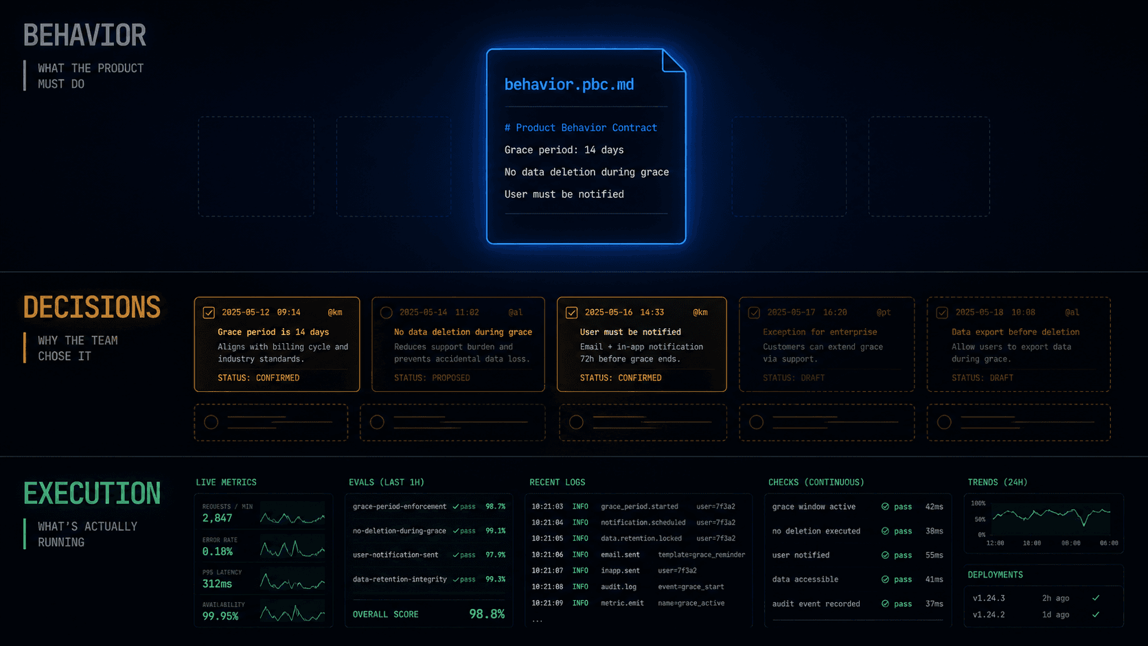 Behaviors, decisions, execution: three layers of AI-safe engineering memory